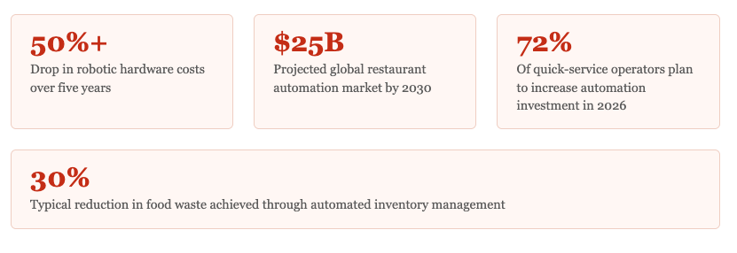 The Complete Guide to Fast Food Automation & Robotics in 2026